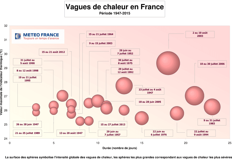 Image d'illustration pour Les canicules en France depuis l'après-guerre