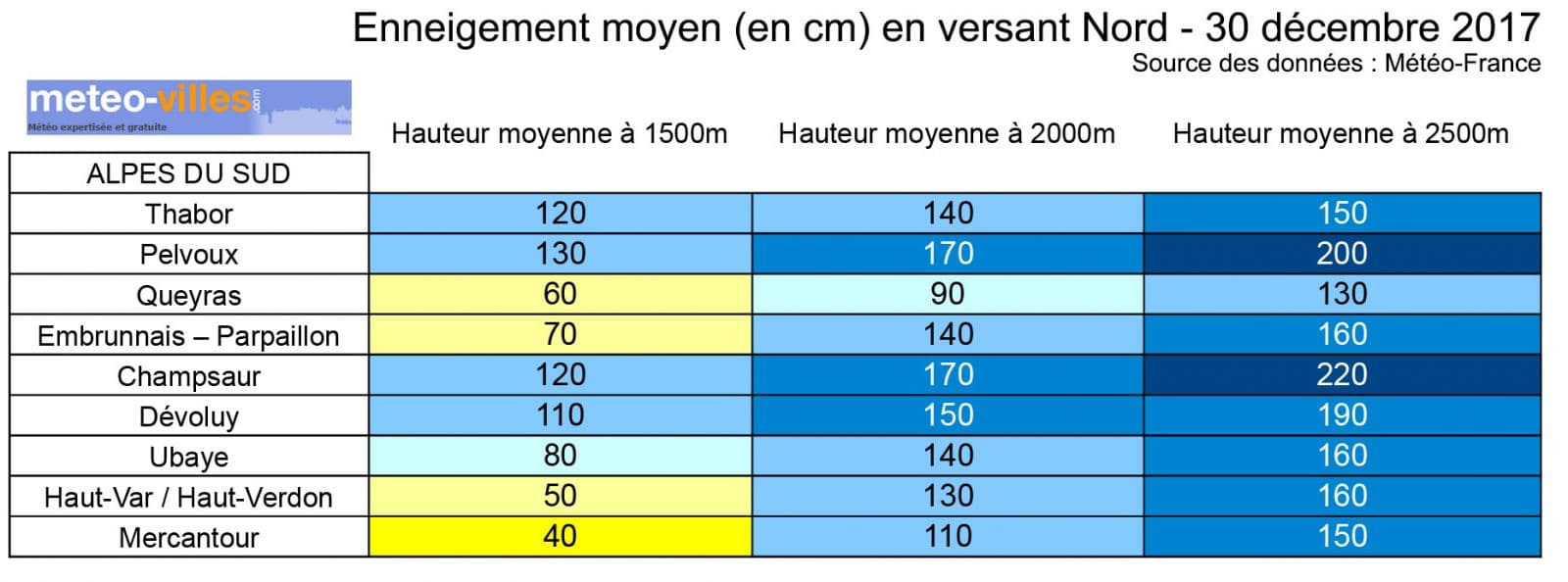 Image d'illustration pour Bilan de l'enneigement en montagne au 30 décembre