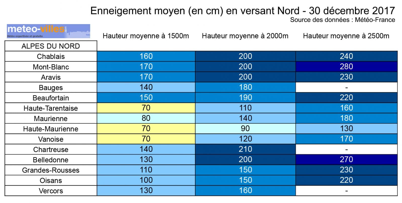 Image d'illustration pour Bilan de l'enneigement en montagne au 30 décembre