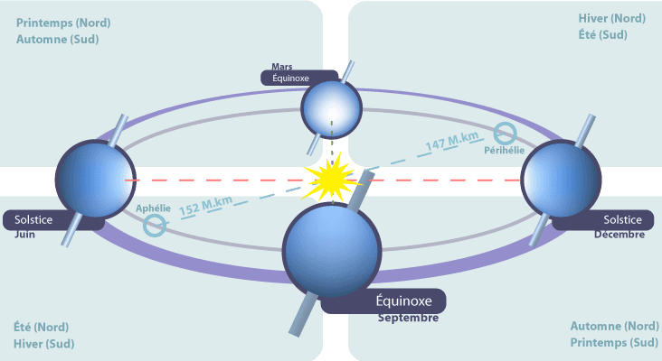 Image d'illustration pour Solstice d'été ce 20 juin avant les fortes chaleurs